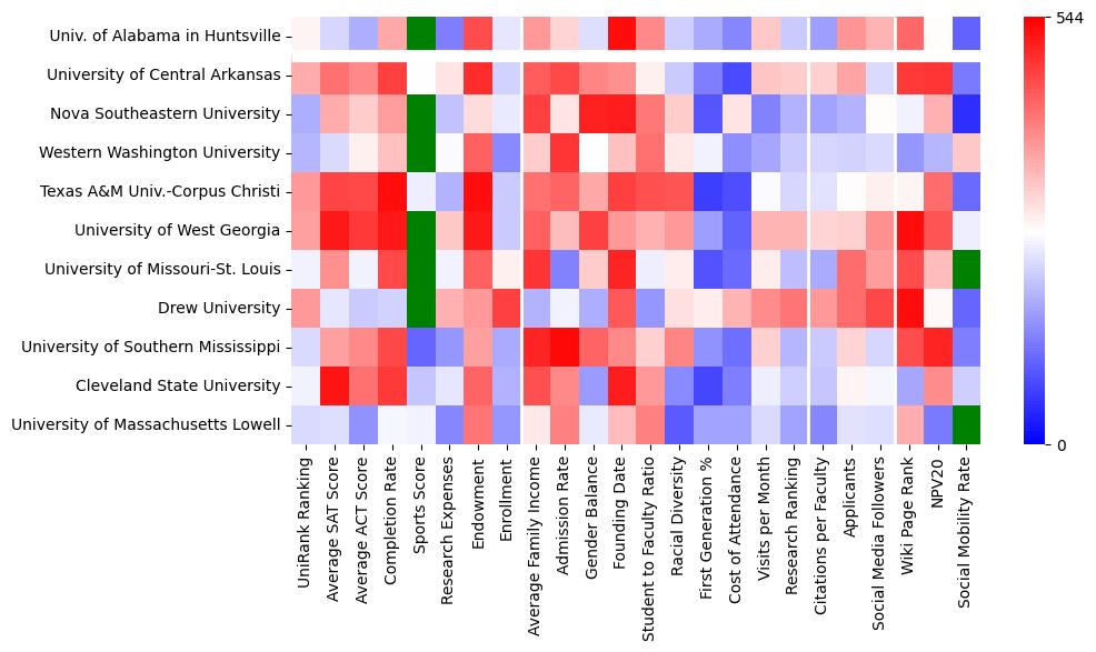Comparable schools to University of Alabama in Huntsville