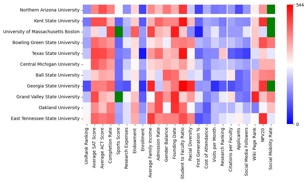 Comparable schools to Northern Arizona University