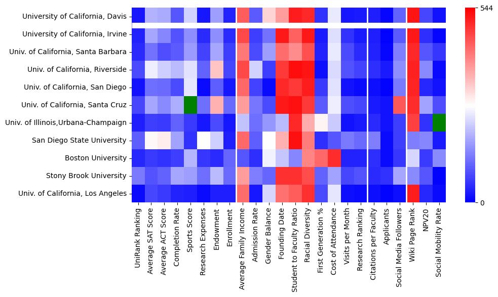 Comparable schools to University of California-Davis