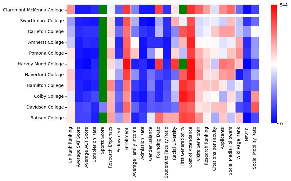 Comparable schools to Claremont McKenna College