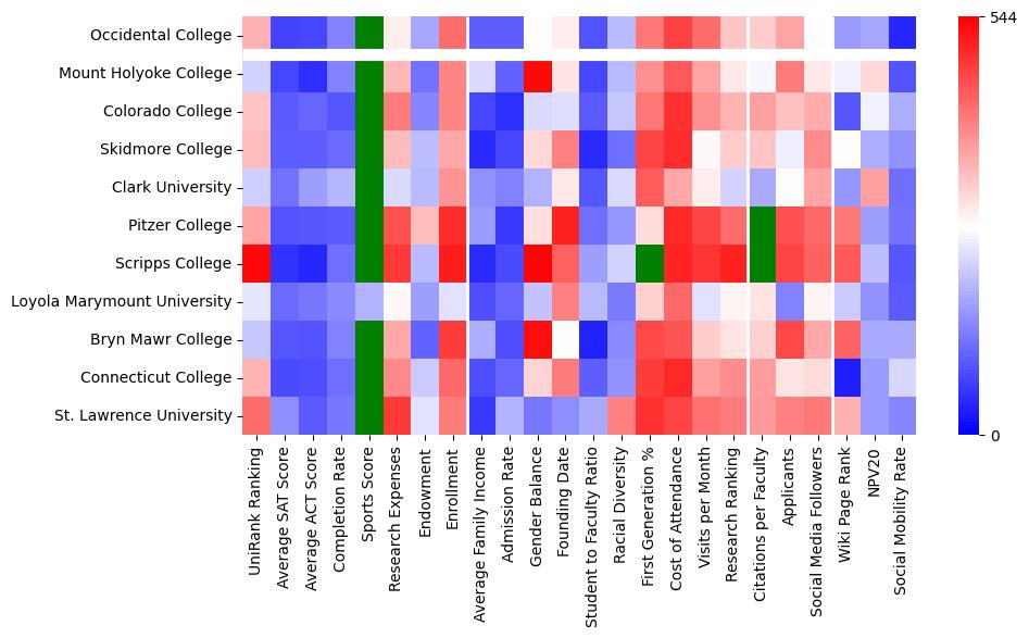 Comparable schools to Occidental College