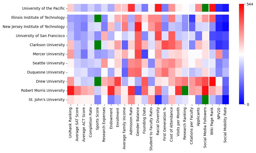 Comparable schools to University of the Pacific