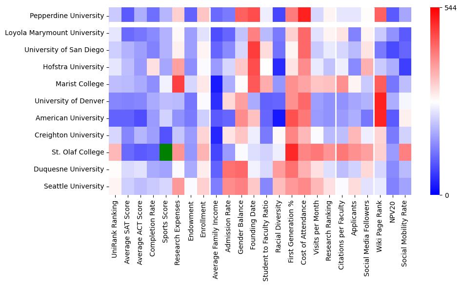 Comparable schools to Pepperdine University
