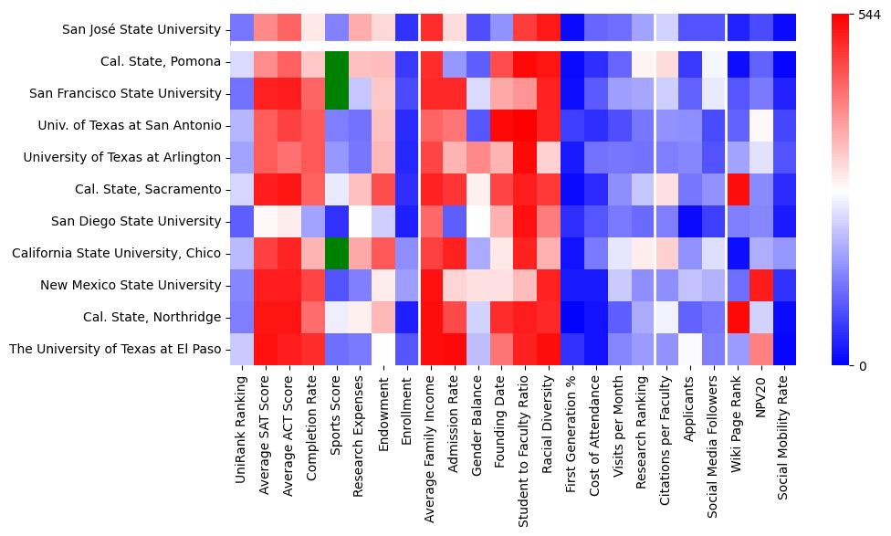 Comparable schools to San Jose State University