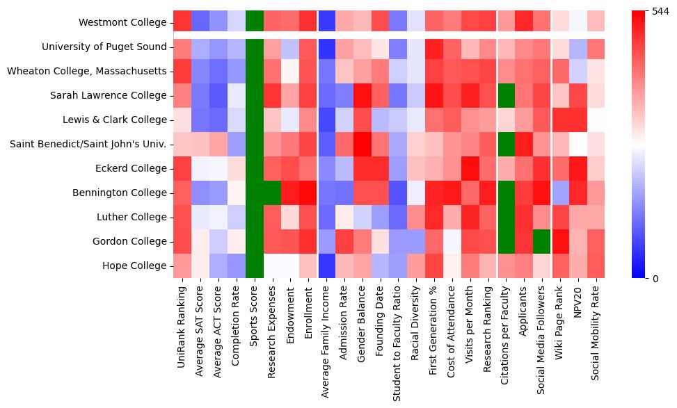 Comparable schools to Westmont College