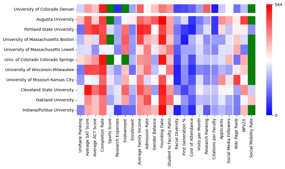 Comparable schools to University of Colorado Denver/Anschutz Medical Campus