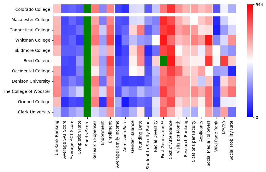 Comparable schools to Colorado College