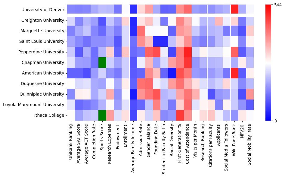 Comparable schools to University of Denver