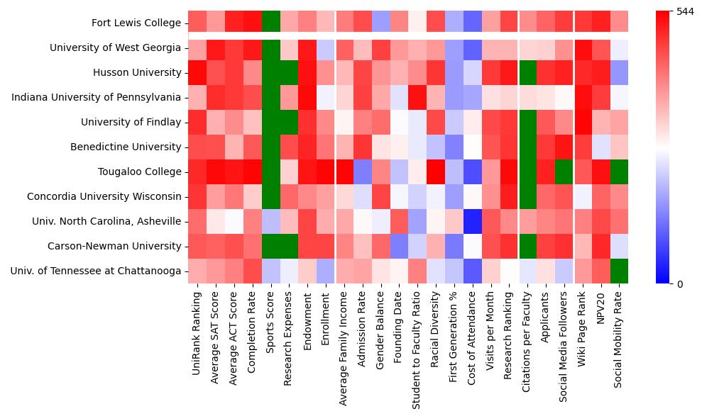 Comparable schools to Fort Lewis College