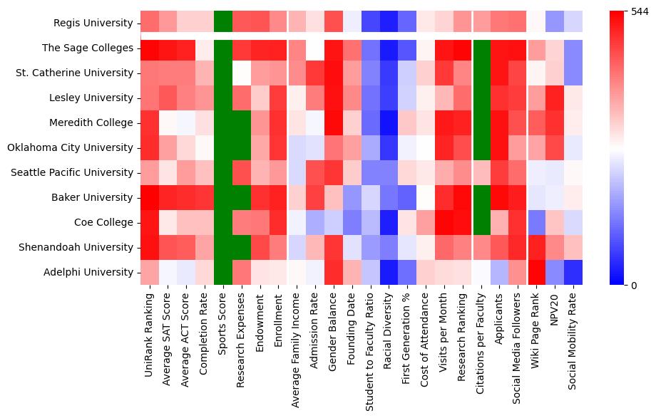 Comparable schools to Regis University