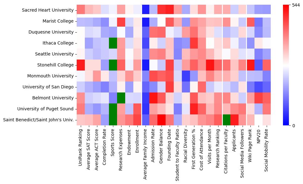 Comparable schools to Sacred Heart University