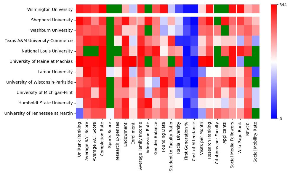 Comparable schools to Wilmington University