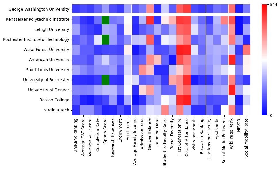 Comparable schools to George Washington University
