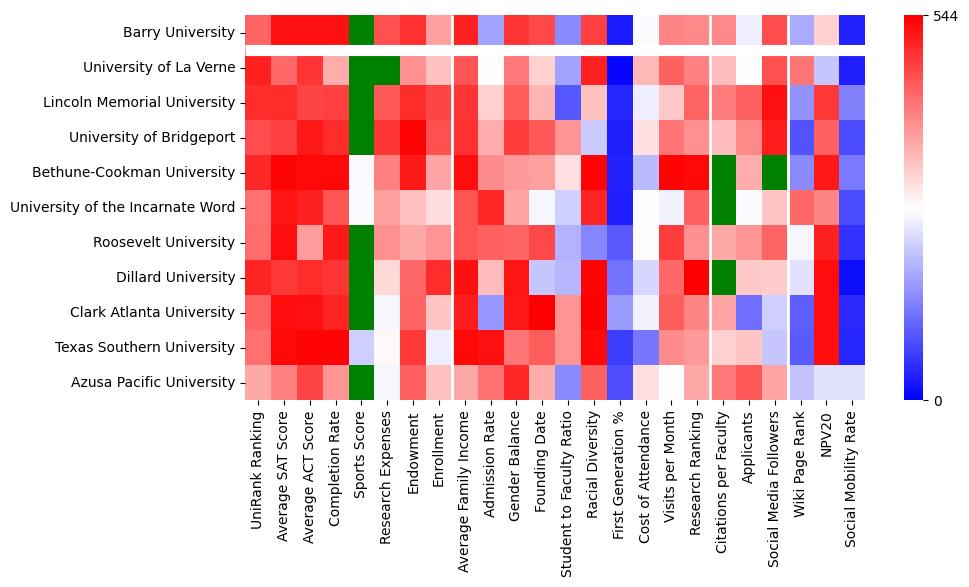 Comparable schools to Barry University