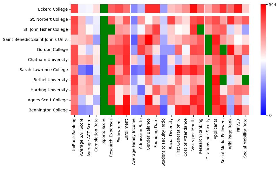 Comparable schools to Eckerd College
