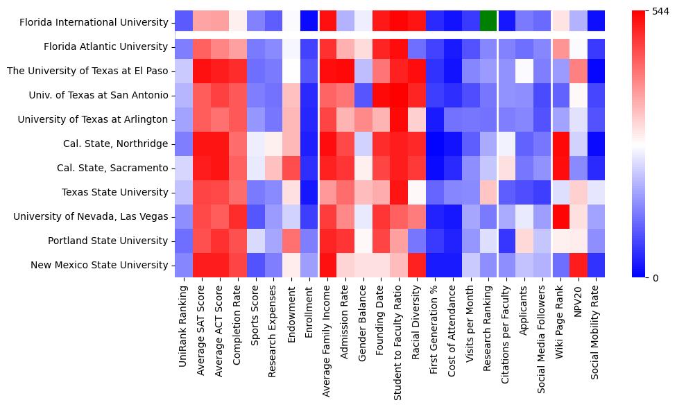 Comparable schools to Florida International University