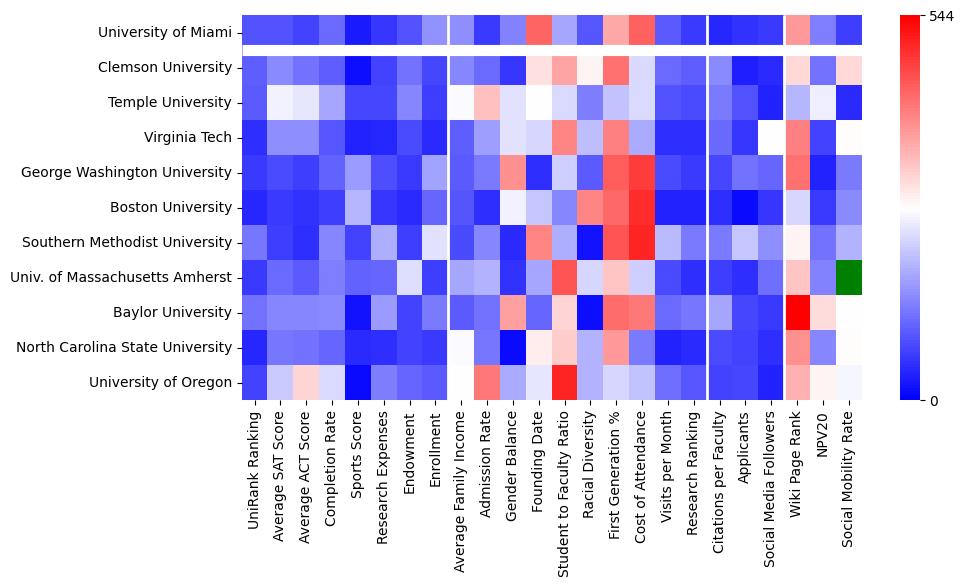 Comparable schools to University of Miami