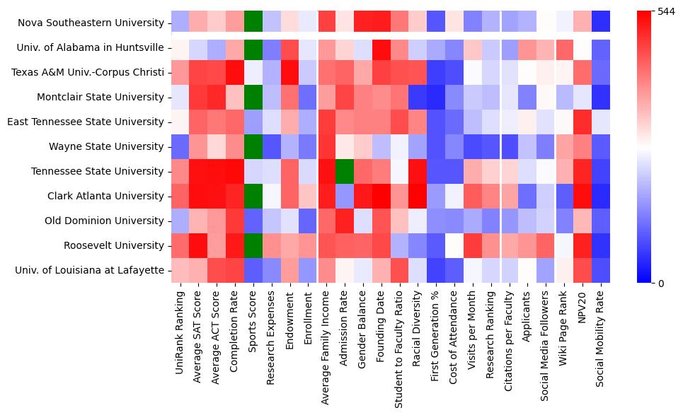 Comparable schools to Nova Southeastern University