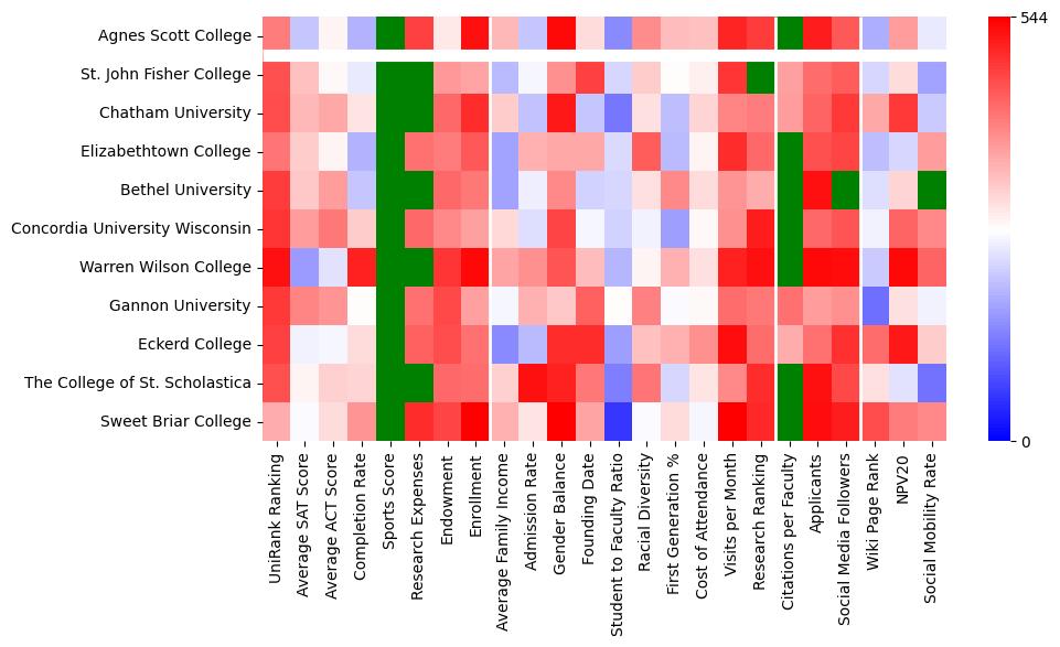 Comparable schools to Agnes Scott College