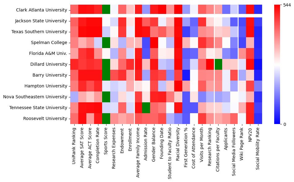 Comparable schools to Clark Atlanta University