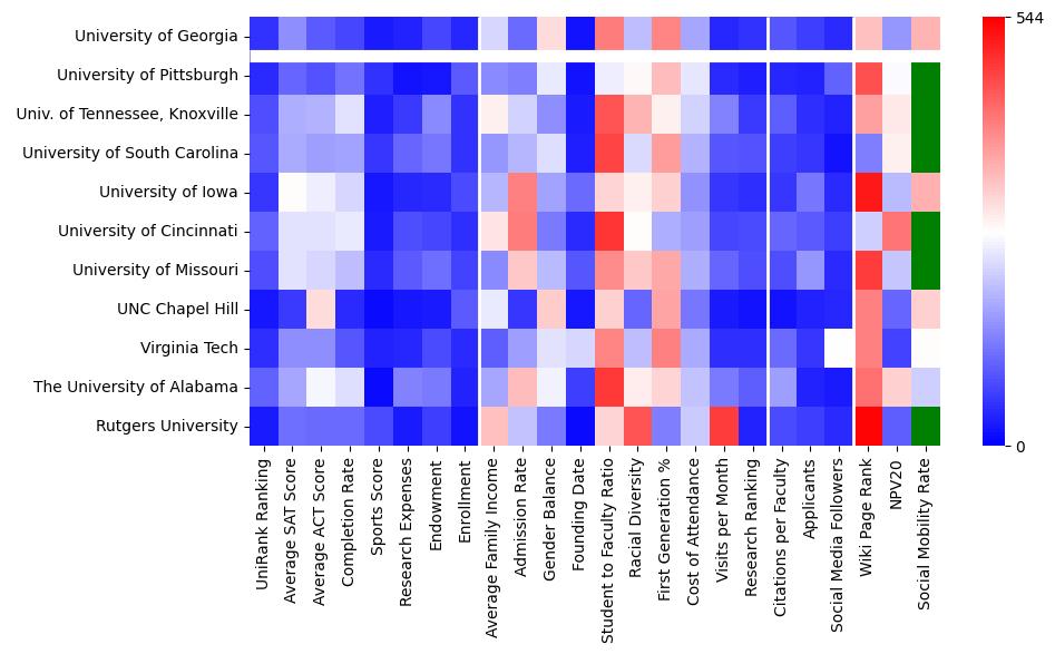 Comparable schools to University of Georgia