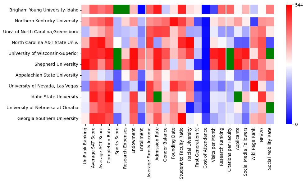Comparable schools to Brigham Young University-Idaho