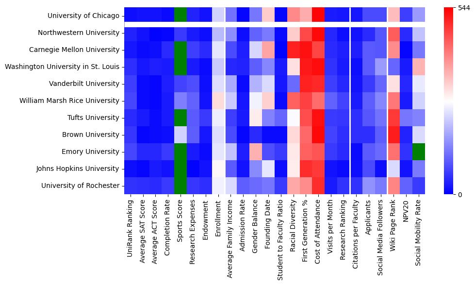 Comparable schools to University of Chicago