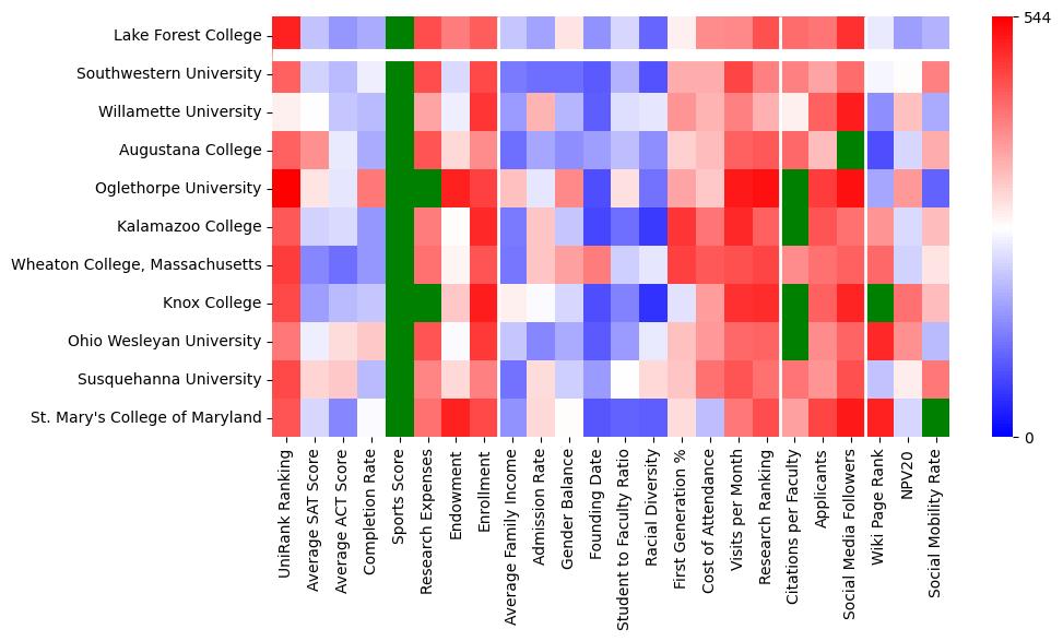 Comparable schools to Lake Forest College