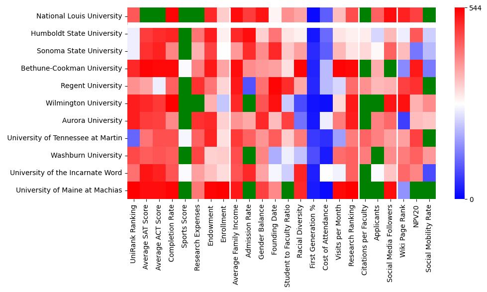 Comparable schools to National Louis University