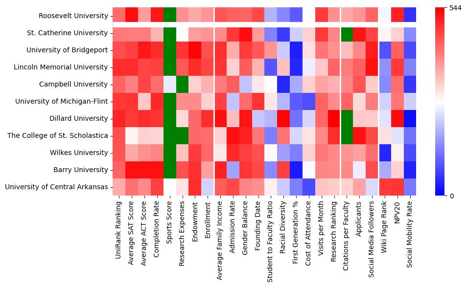 Comparable schools to Roosevelt University