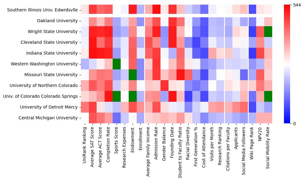 Comparable schools to Southern Illinois University-Edwardsville
