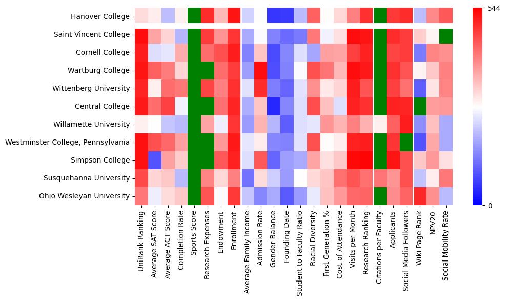 Comparable schools to Hanover College