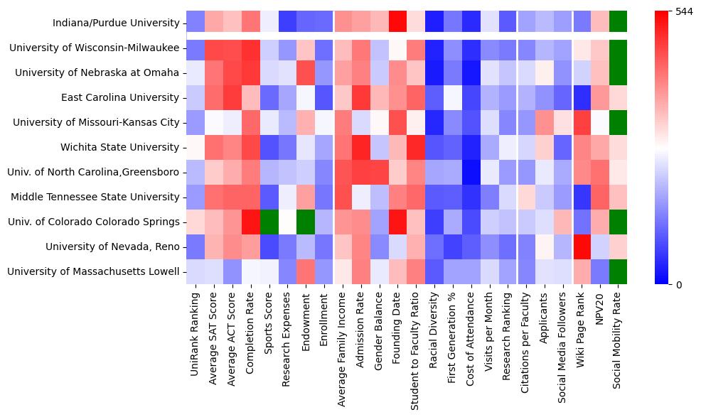 Comparable schools to Indiana University-Purdue University-Indianapolis