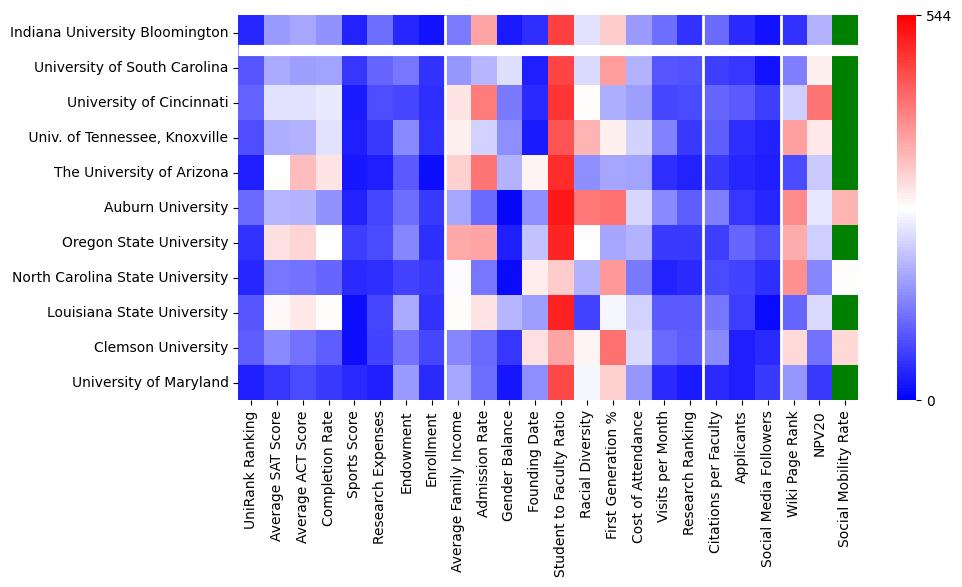 Comparable schools to Indiana University-Bloomington