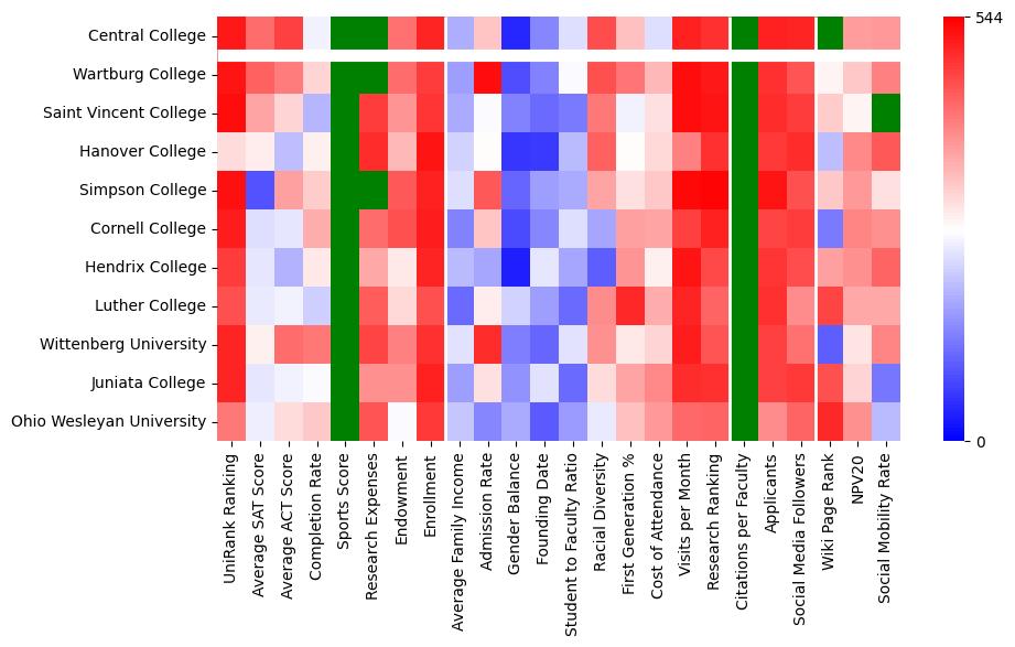 Comparable schools to Central College
