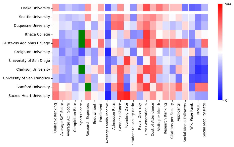 Comparable schools to Drake University