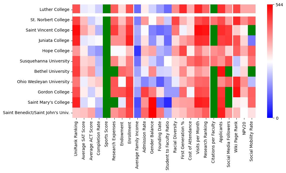 Comparable schools to Luther College