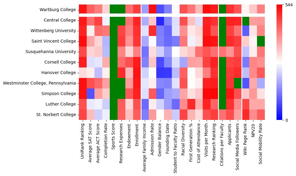 Comparable schools to Wartburg College