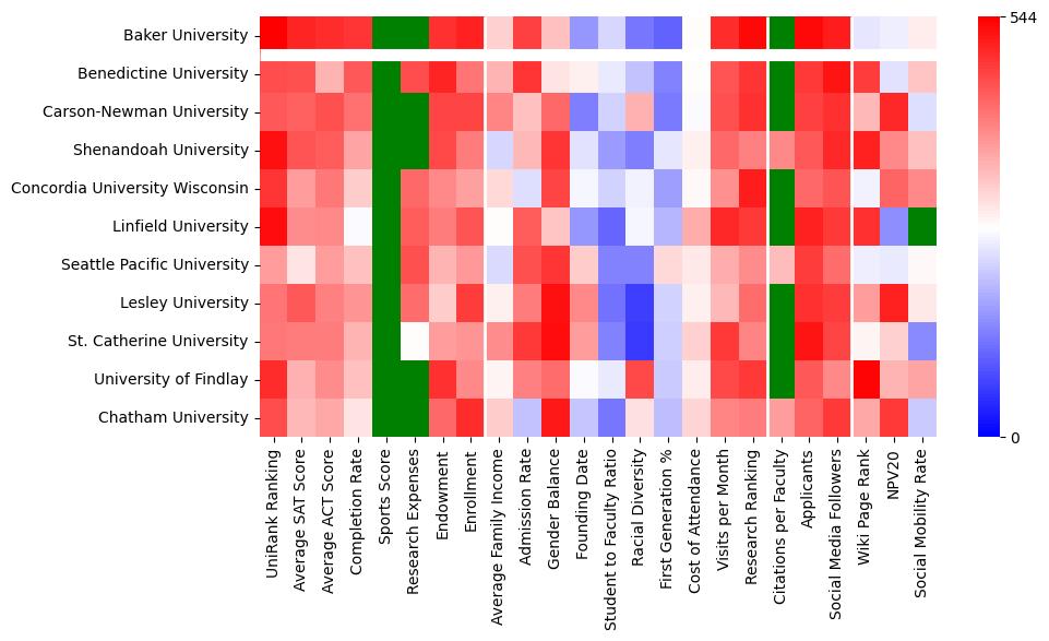 Comparable schools to Baker University
