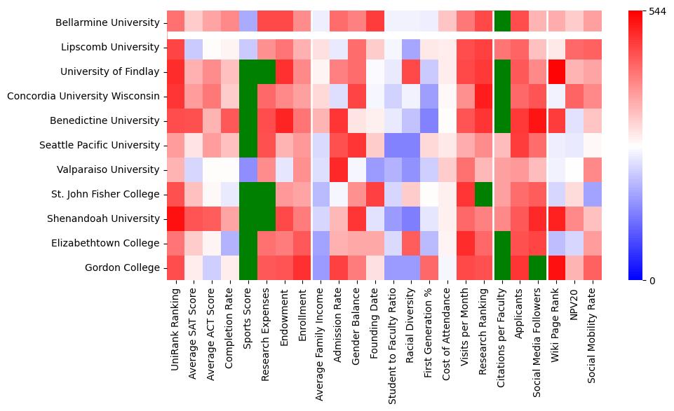 Comparable schools to Bellarmine University