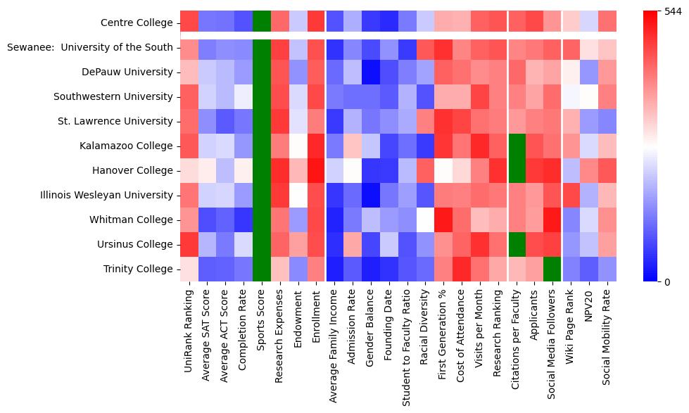 Comparable schools to Centre College