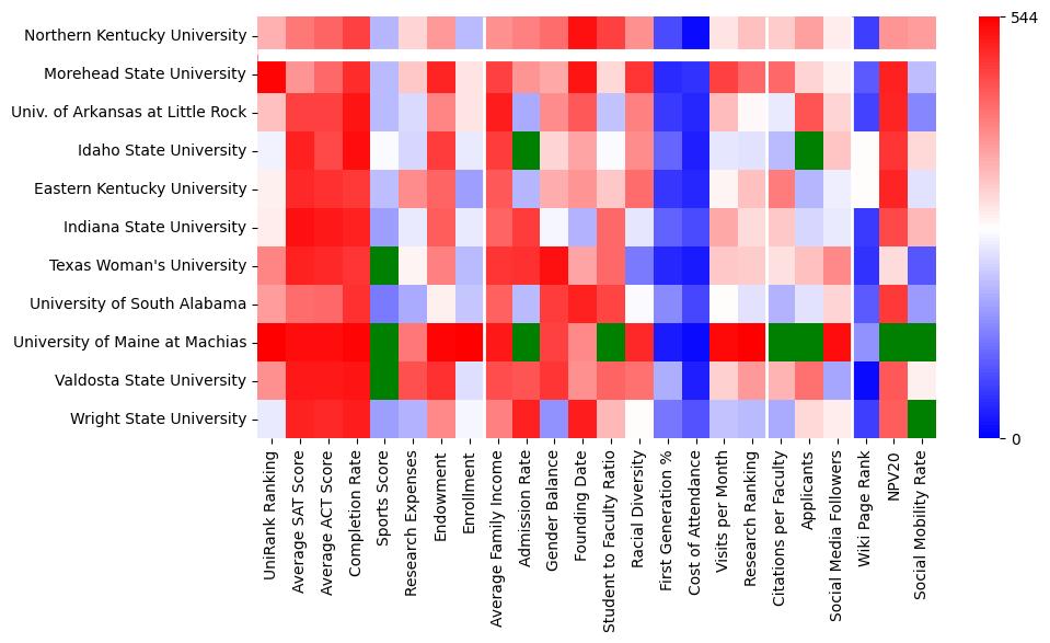 Comparable schools to Northern Kentucky University