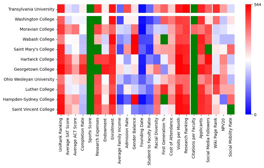 Comparable schools to Transylvania University