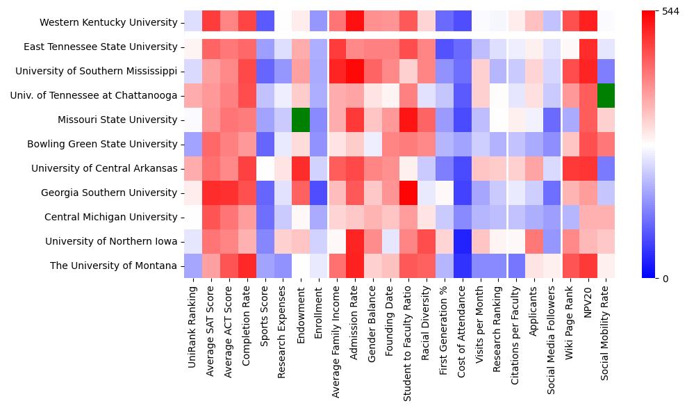 Comparable schools to Western Kentucky University