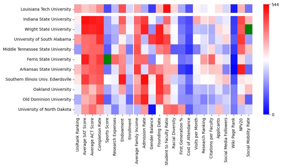 Comparable schools to Louisiana Tech University