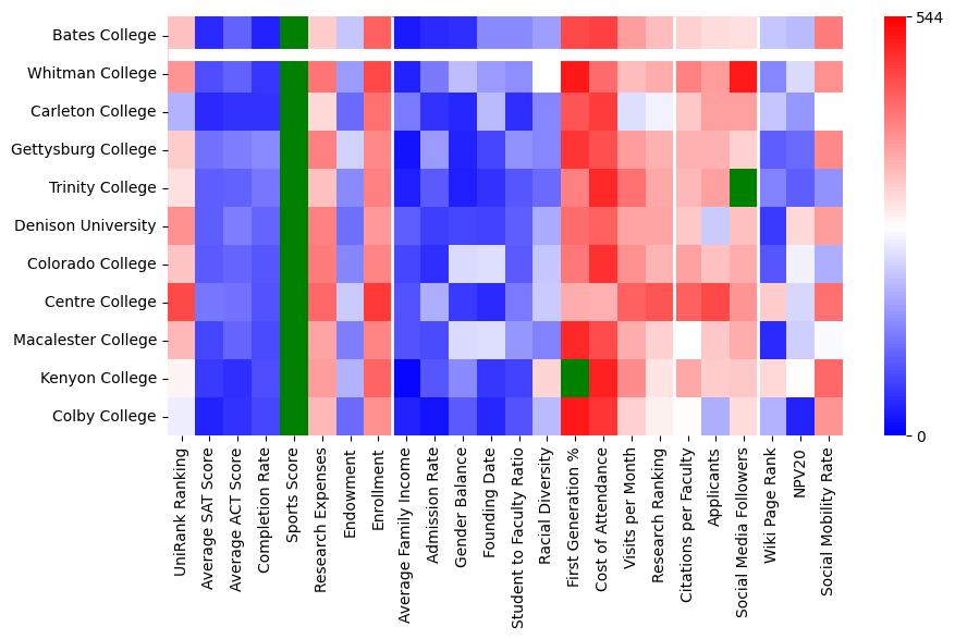 Comparable schools to Bates College