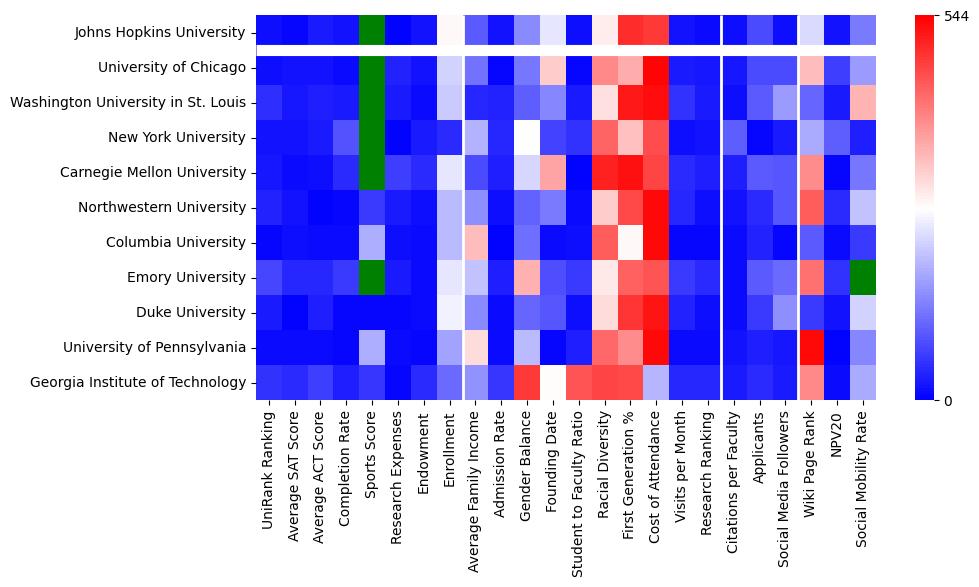 Comparable schools to Johns Hopkins University