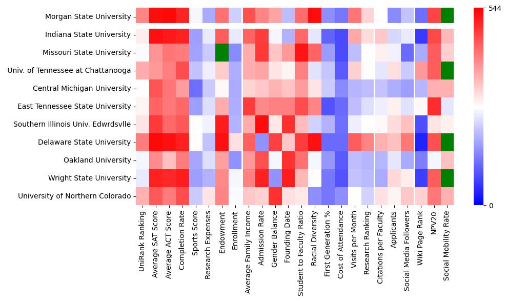 Comparable schools to Morgan State University