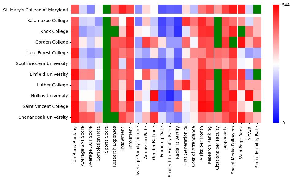 Comparable schools to St. Mary