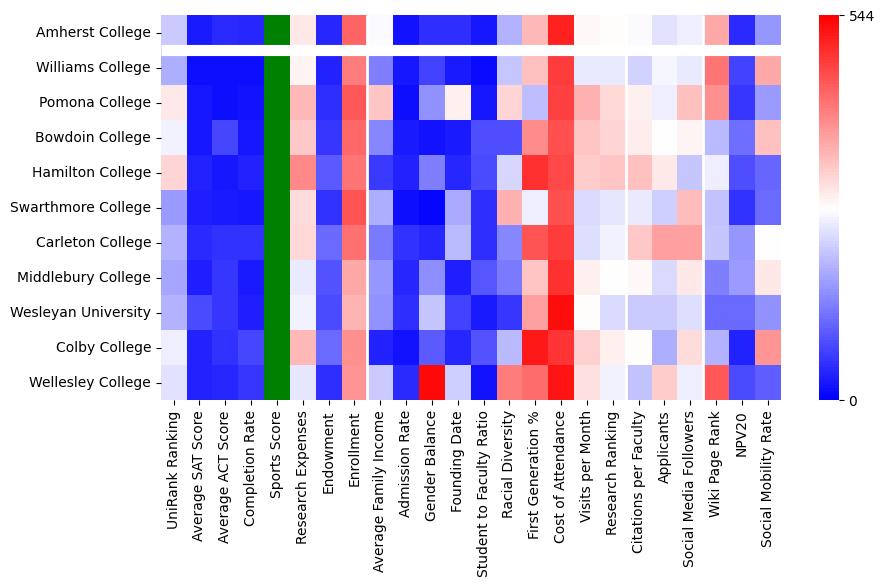 Comparable schools to Amherst College